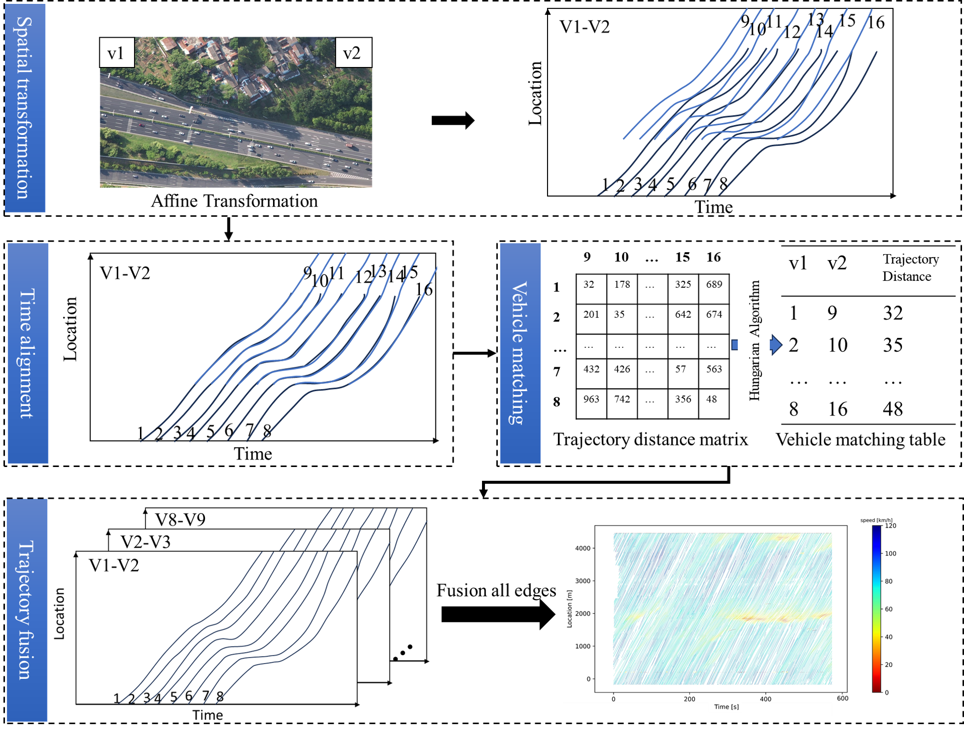 Data Processing Pipeline